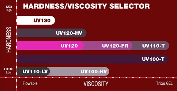 image of a chart showing Hardness/Viscosity selector